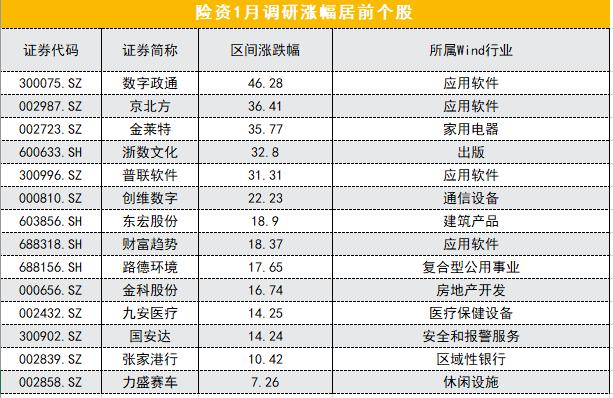 开年险资调研了哪些个股？迈瑞医疗、容百科技受关注 数字经济板块火热