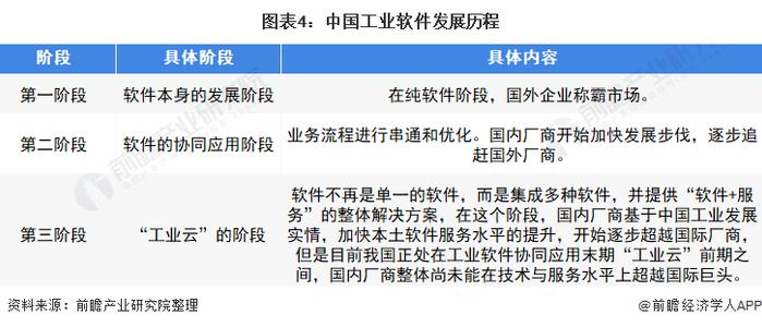 预见2022：《2022年中国工业软件行业全景图谱》(附市场规模、竞争格局和发展趋势等)