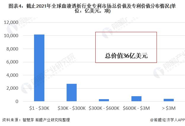 收藏！《2022年全球血液透析行业技术全景图谱》(附专利申请情况、专利竞争和专利价值等)