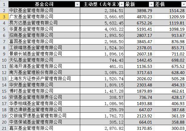 下跌90点之后，再看一眼那些中国最牛的基金公司