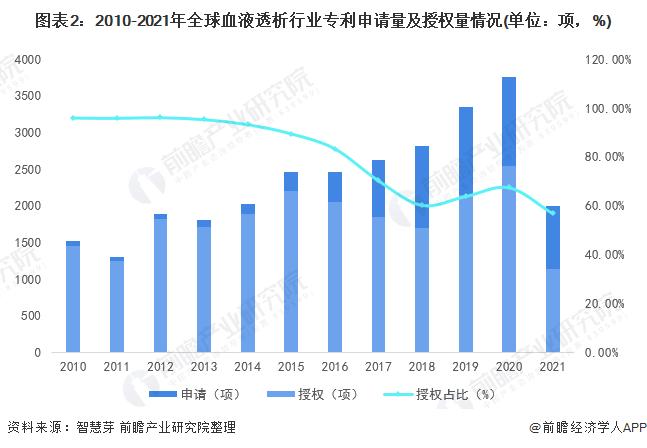 收藏！《2022年全球血液透析行业技术全景图谱》(附专利申请情况、专利竞争和专利价值等)