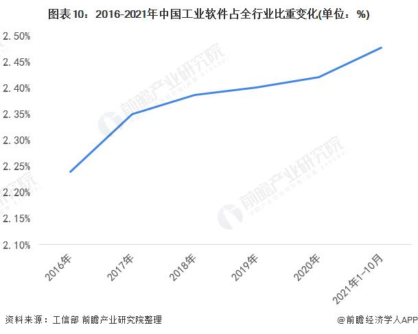 预见2022：《2022年中国工业软件行业全景图谱》(附市场规模、竞争格局和发展趋势等)