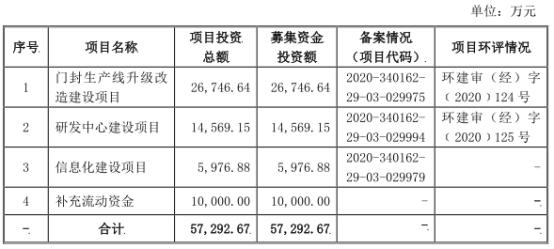 万朗磁塑换手率42% IPO募7.1亿国元证券赚1.1亿