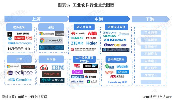 预见2022：《2022年中国工业软件行业全景图谱》(附市场规模、竞争格局和发展趋势等)