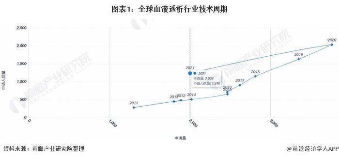 收藏！《2022年全球血液透析行业技术全景图谱》(附专利申请情况、专利竞争和专利价值等)