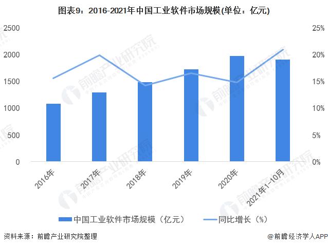 预见2022：《2022年中国工业软件行业全景图谱》(附市场规模、竞争格局和发展趋势等)