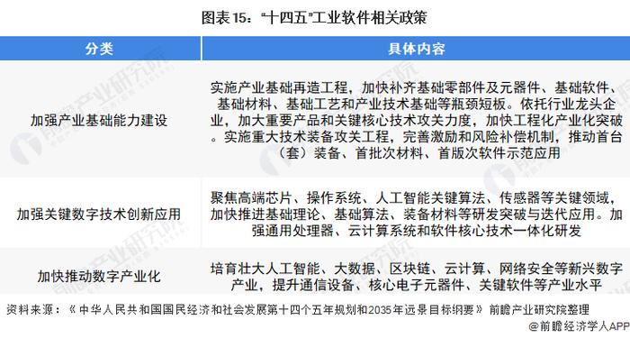 预见2022：《2022年中国工业软件行业全景图谱》(附市场规模、竞争格局和发展趋势等)