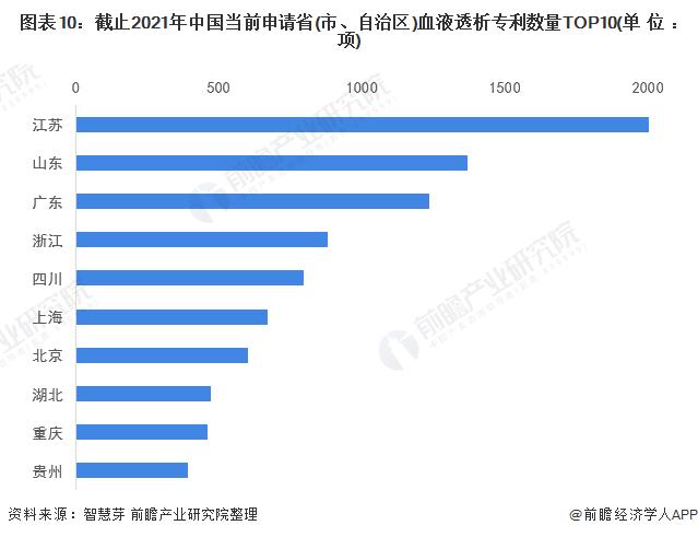 收藏！《2022年全球血液透析行业技术全景图谱》(附专利申请情况、专利竞争和专利价值等)