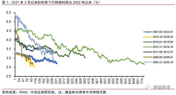 中信证券：这一轮利率下行会持续多久？