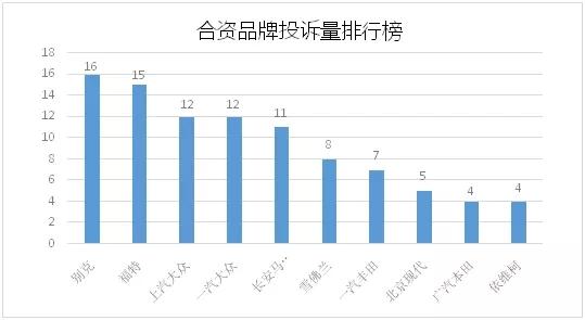 南京市消协公布2021年12月南京汽车消费投诉分析