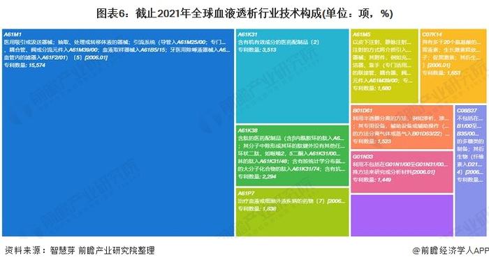 收藏！《2022年全球血液透析行业技术全景图谱》(附专利申请情况、专利竞争和专利价值等)