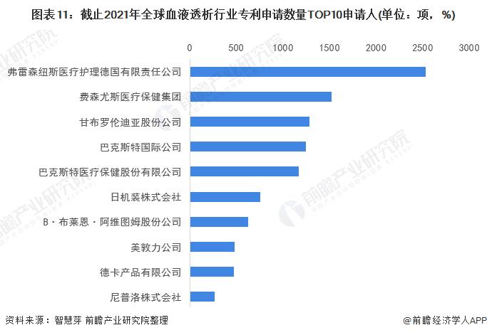 收藏！《2022年全球血液透析行业技术全景图谱》(附专利申请情况、专利竞争和专利价值等)