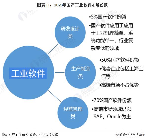 预见2022：《2022年中国工业软件行业全景图谱》(附市场规模、竞争格局和发展趋势等)