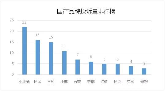 南京市消协公布2021年12月南京汽车消费投诉分析