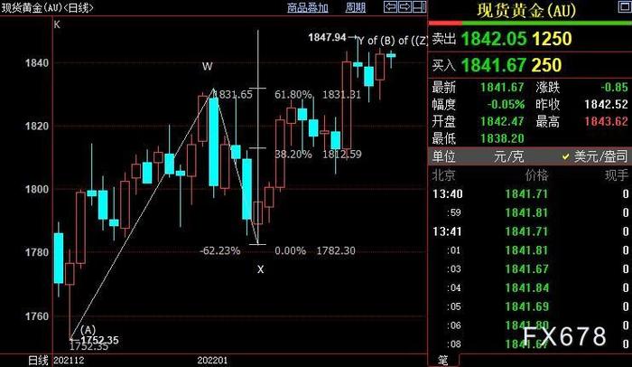 现货黄金承压，美指创逾两周新高，FED决策存在两条路径