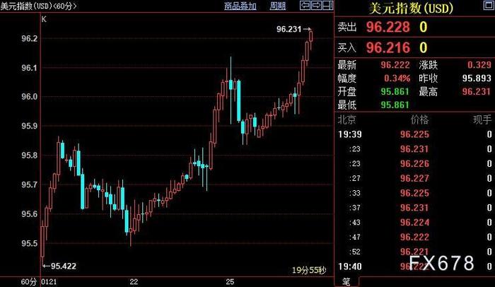 现货黄金承压，美指创逾两周新高，FED决策存在两条路径