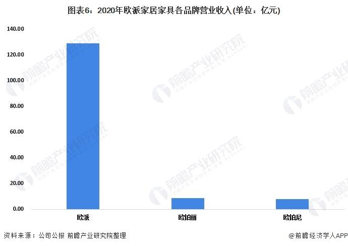 干货！2022年中国家具行业龙头企业分析——欧派家居：深挖下沉市场