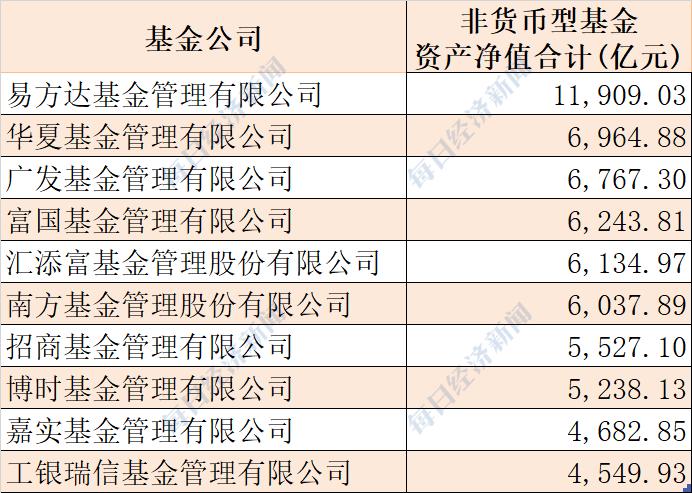 6万亿机构资金最新动向大揭秘！前十大基金公司重仓股曝光（附名单）