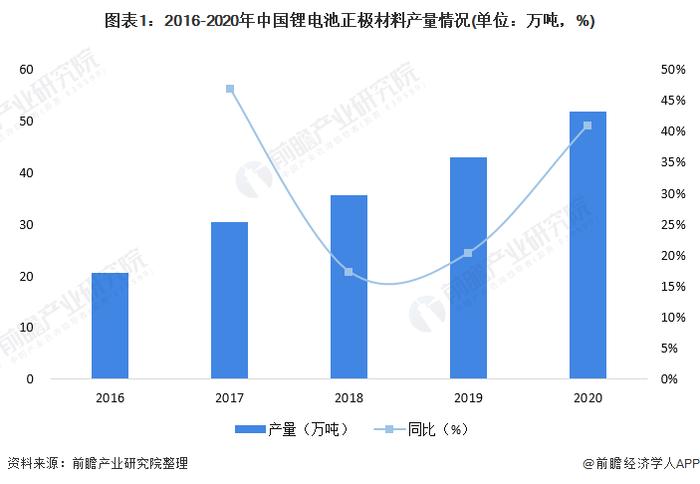 2022年中国锂电池正极材料市场供需现状与竞争格局分析 锂电池正极材料产销量均实现高速增长