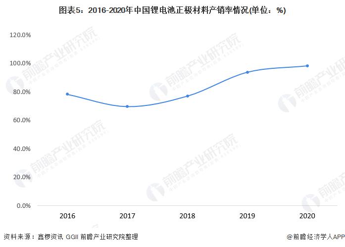 2022年中国锂电池正极材料市场供需现状与竞争格局分析 锂电池正极材料产销量均实现高速增长