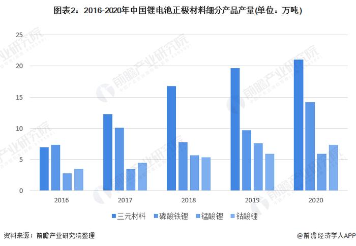 2022年中国锂电池正极材料市场供需现状与竞争格局分析 锂电池正极材料产销量均实现高速增长