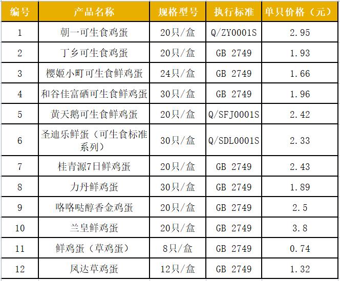 上海浦东新区消保委调查发现：可生食鸡蛋与普通鸡蛋价格最高相差5倍