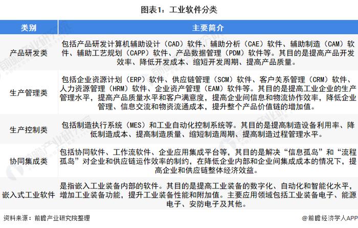 预见2022：《2022年中国工业软件行业全景图谱》(附市场规模、竞争格局和发展趋势等)