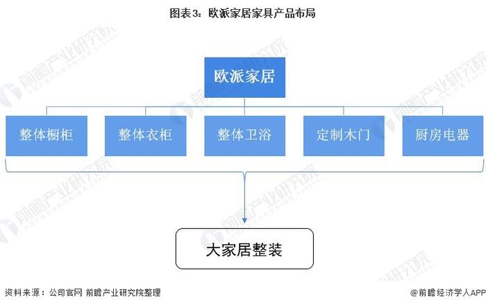 干货！2022年中国家具行业龙头企业分析——欧派家居：深挖下沉市场