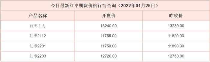 1-25最新红枣期货价格行情查询