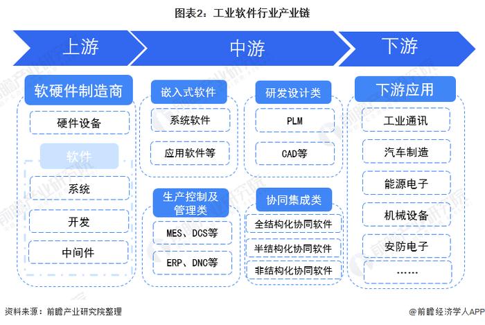 预见2022：《2022年中国工业软件行业全景图谱》(附市场规模、竞争格局和发展趋势等)