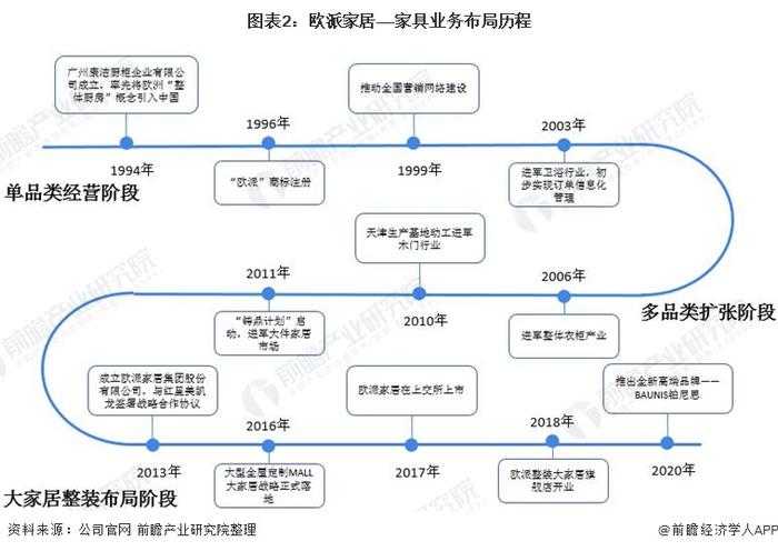 干货！2022年中国家具行业龙头企业分析——欧派家居：深挖下沉市场