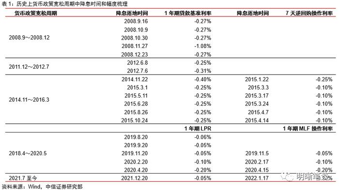 中信证券：这一轮利率下行会持续多久？