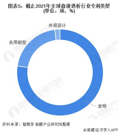 收藏！《2022年全球血液透析行业技术全景图谱》(附专利申请情况、专利竞争和专利价值等)