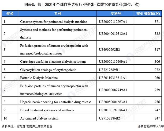 收藏！《2022年全球血液透析行业技术全景图谱》(附专利申请情况、专利竞争和专利价值等)