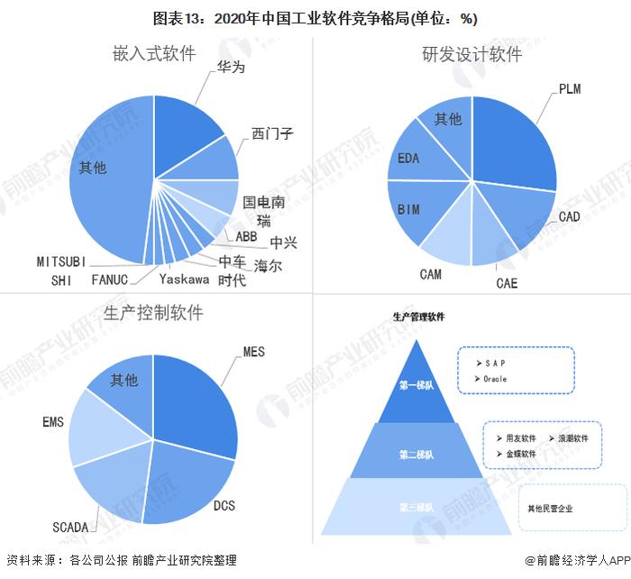 预见2022：《2022年中国工业软件行业全景图谱》(附市场规模、竞争格局和发展趋势等)