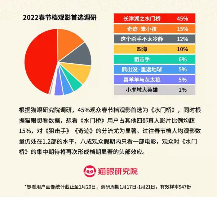 猫眼数据：一超四强三动画，2022年春节档格局初现