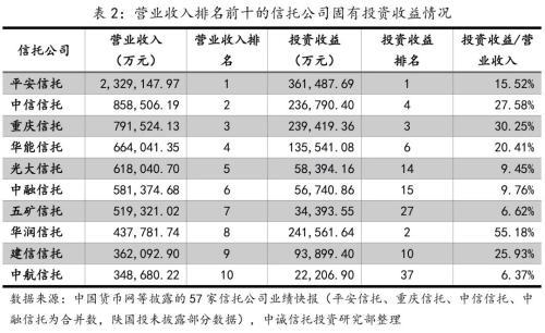 影响信托公司业绩分化的主要因素——基于2021年信托公司业绩快报的分析