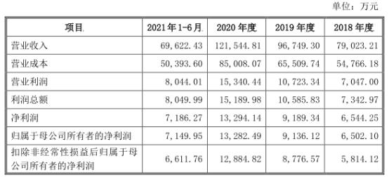 万朗磁塑换手率42% IPO募7.1亿国元证券赚1.1亿