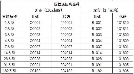 国债逆回购：让您带薪过春节 最长可享受13天利息收益