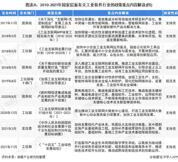 预见2022：《2022年中国工业软件行业全景图谱》(附市场规模、竞争格局和发展趋势等)