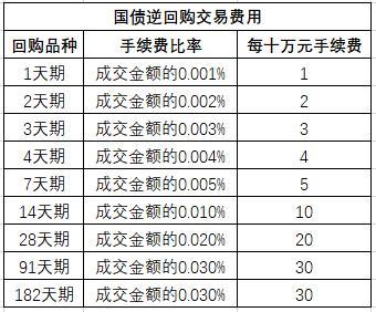 国债逆回购：让您带薪过春节 最长可享受13天利息收益