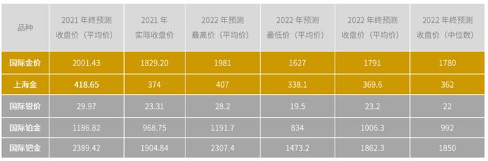 点击下载 | 《黄金交易员2022年市场展望报告》重磅发布