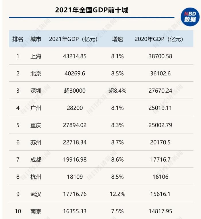 官宣！深圳GDP突破3万亿，或超过这个欧洲发达国家！中国10强城市排名出炉