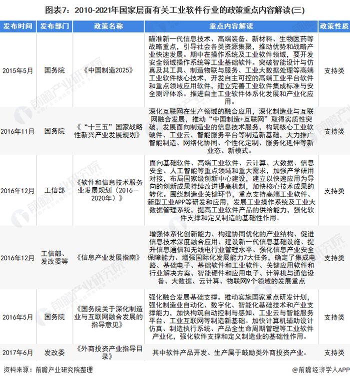 预见2022：《2022年中国工业软件行业全景图谱》(附市场规模、竞争格局和发展趋势等)