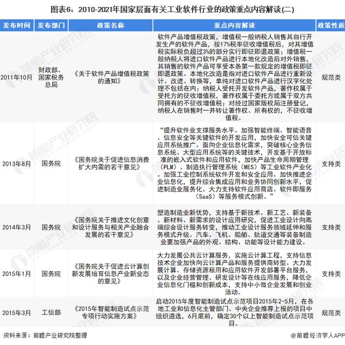 预见2022：《2022年中国工业软件行业全景图谱》(附市场规模、竞争格局和发展趋势等)