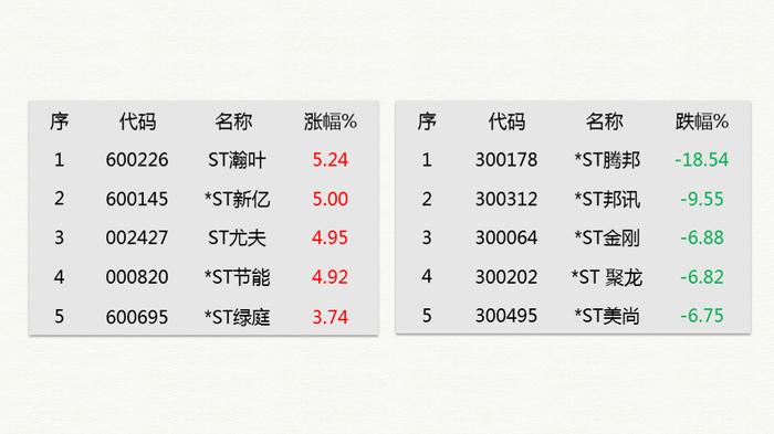 *ST长动、*ST拉夏或退市?ST沈机或披星