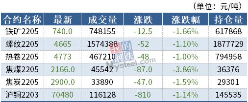 期货要闻简讯：黑色系跌幅居前，螺纹铁矿跌超1%