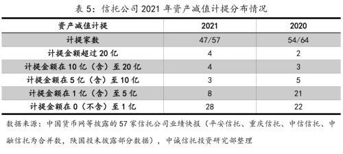 影响信托公司业绩分化的主要因素——基于2021年信托公司业绩快报的分析