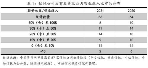 影响信托公司业绩分化的主要因素——基于2021年信托公司业绩快报的分析