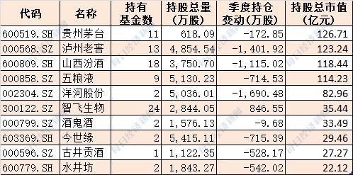 6万亿机构资金最新动向大揭秘！前十大基金公司重仓股曝光（附名单）